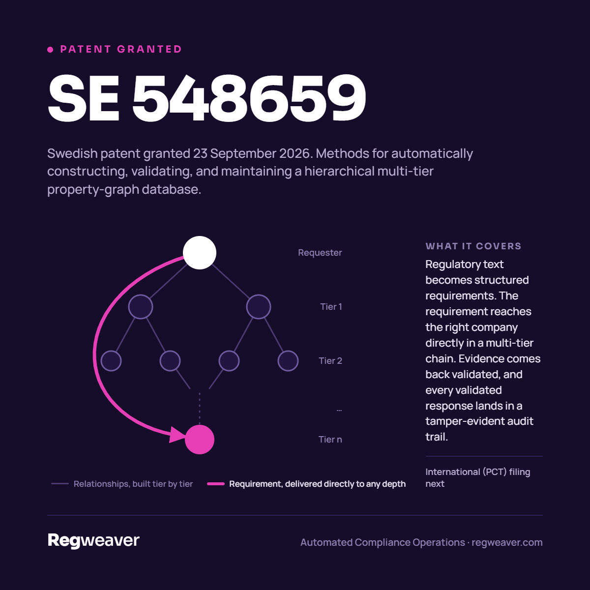 Regweaver granted Swedish patent for technology underpinning regulatory execution across value chains